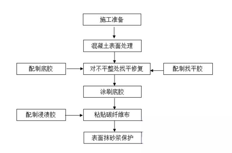 鹤城碳纤维加固的优势以及使用方法